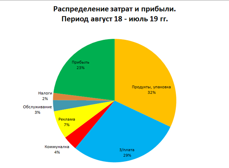 Общепит прибыль. Общепит прибыль