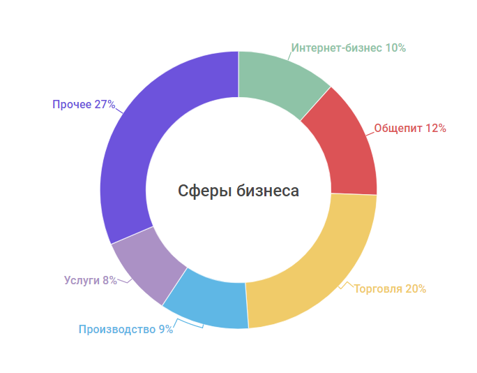 Распределение готового бизнеса по сферам по Екатеринбургу