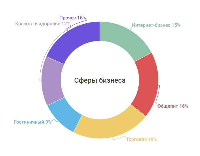 Самые популярные сферы бизнеса в Москве 2018